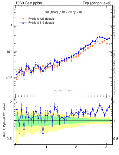 Plot of dphittbar in 1960 GeV ppbar collisions