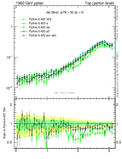 Plot of dphittbar in 1960 GeV ppbar collisions
