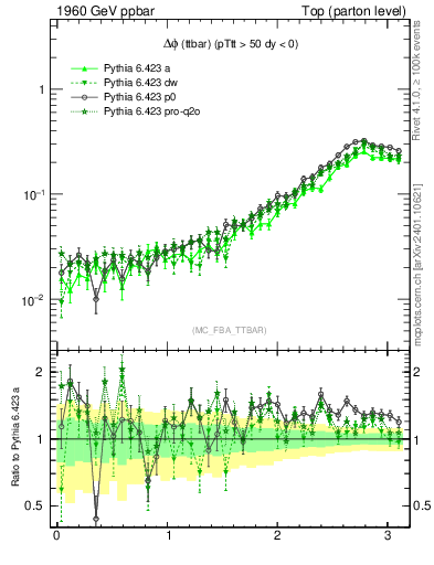 Plot of dphittbar in 1960 GeV ppbar collisions