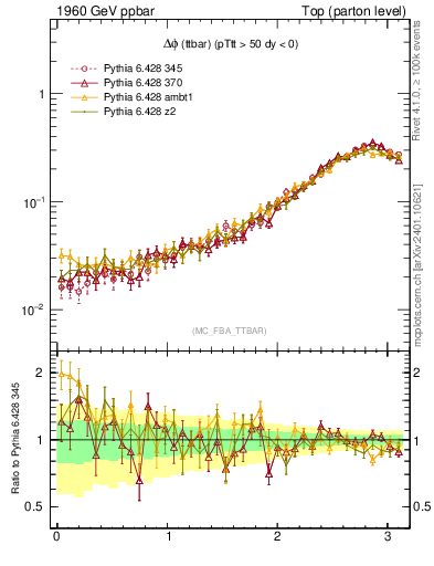 Plot of dphittbar in 1960 GeV ppbar collisions