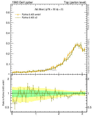 Plot of dphittbar in 1960 GeV ppbar collisions