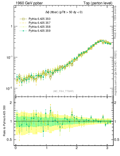 Plot of dphittbar in 1960 GeV ppbar collisions