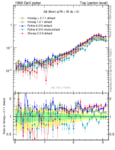 Plot of dphittbar in 1960 GeV ppbar collisions