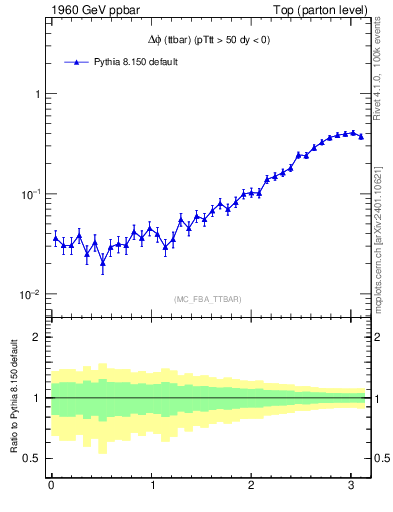 Plot of dphittbar in 1960 GeV ppbar collisions