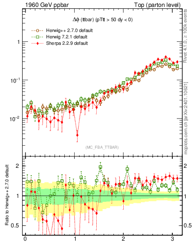 Plot of dphittbar in 1960 GeV ppbar collisions