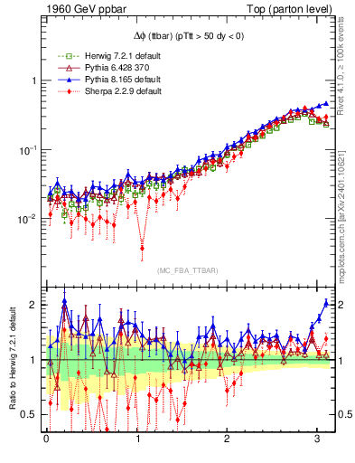 Plot of dphittbar in 1960 GeV ppbar collisions