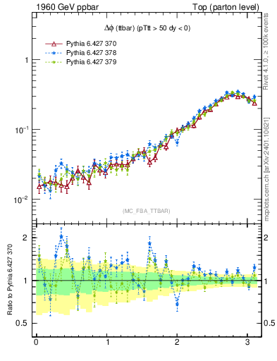 Plot of dphittbar in 1960 GeV ppbar collisions