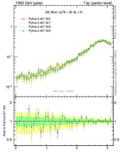 Plot of dphittbar in 1960 GeV ppbar collisions