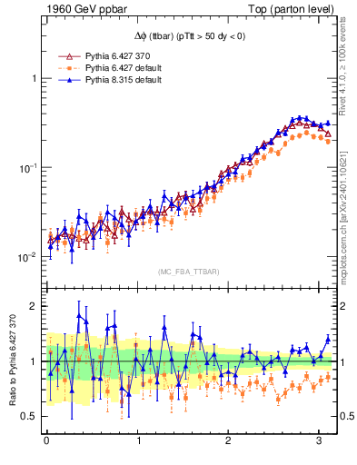 Plot of dphittbar in 1960 GeV ppbar collisions