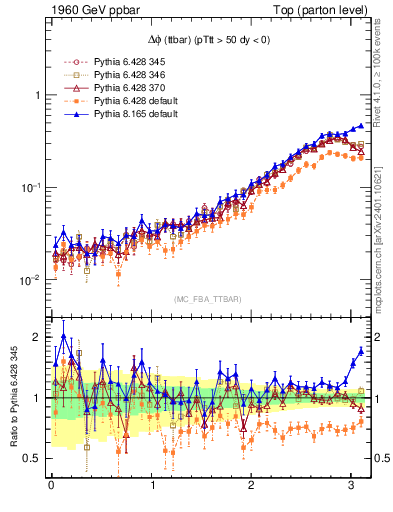 Plot of dphittbar in 1960 GeV ppbar collisions