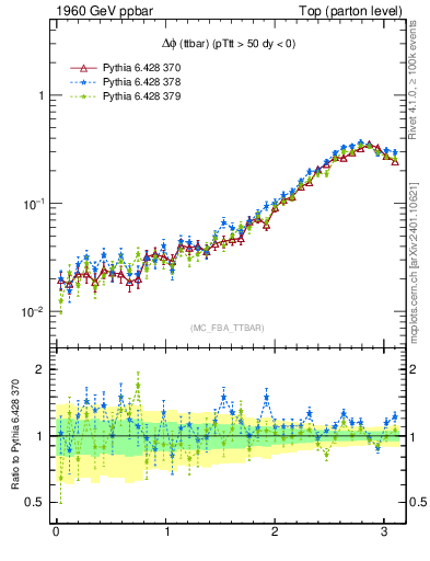 Plot of dphittbar in 1960 GeV ppbar collisions