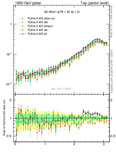Plot of dphittbar in 1960 GeV ppbar collisions