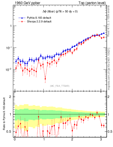 Plot of dphittbar in 1960 GeV ppbar collisions