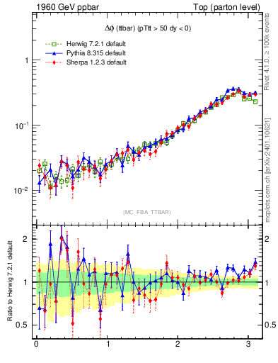Plot of dphittbar in 1960 GeV ppbar collisions