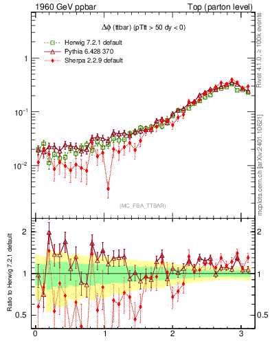 Plot of dphittbar in 1960 GeV ppbar collisions