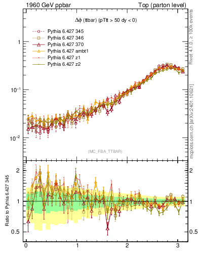 Plot of dphittbar in 1960 GeV ppbar collisions