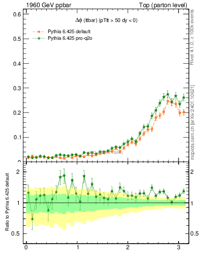 Plot of dphittbar in 1960 GeV ppbar collisions
