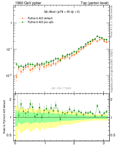 Plot of dphittbar in 1960 GeV ppbar collisions