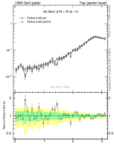 Plot of dphittbar in 1960 GeV ppbar collisions