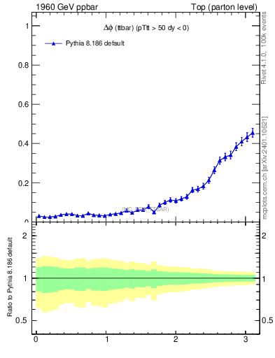 Plot of dphittbar in 1960 GeV ppbar collisions