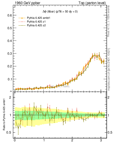 Plot of dphittbar in 1960 GeV ppbar collisions