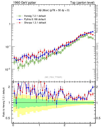 Plot of dphittbar in 1960 GeV ppbar collisions