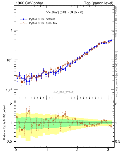 Plot of dphittbar in 1960 GeV ppbar collisions