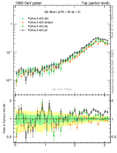Plot of dphittbar in 1960 GeV ppbar collisions