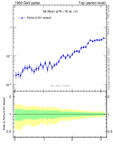 Plot of dphittbar in 1960 GeV ppbar collisions