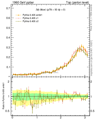 Plot of dphittbar in 1960 GeV ppbar collisions
