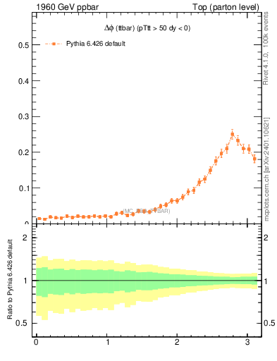 Plot of dphittbar in 1960 GeV ppbar collisions