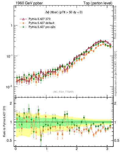 Plot of dphittbar in 1960 GeV ppbar collisions