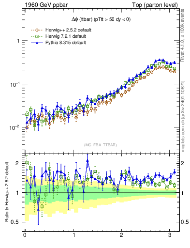 Plot of dphittbar in 1960 GeV ppbar collisions