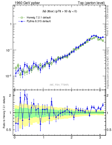 Plot of dphittbar in 1960 GeV ppbar collisions