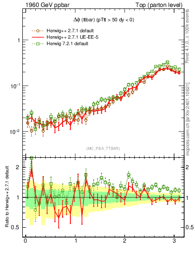 Plot of dphittbar in 1960 GeV ppbar collisions