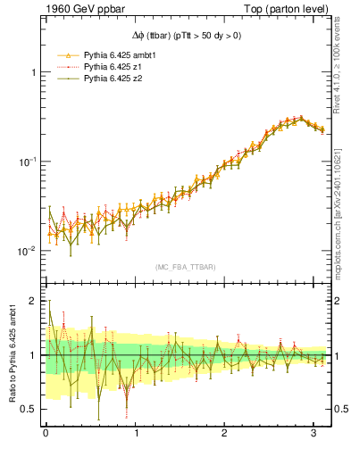 Plot of dphittbar in 1960 GeV ppbar collisions