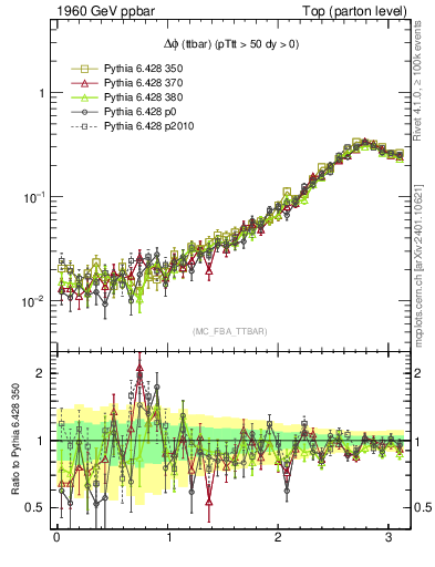 Plot of dphittbar in 1960 GeV ppbar collisions