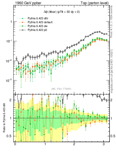 Plot of dphittbar in 1960 GeV ppbar collisions