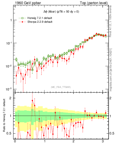 Plot of dphittbar in 1960 GeV ppbar collisions