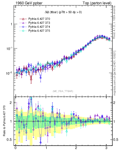 Plot of dphittbar in 1960 GeV ppbar collisions