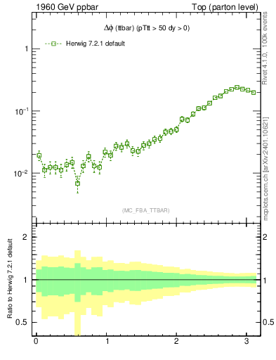 Plot of dphittbar in 1960 GeV ppbar collisions
