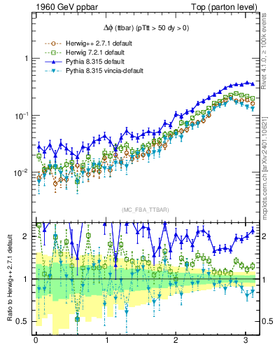 Plot of dphittbar in 1960 GeV ppbar collisions