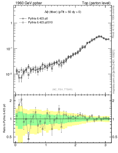 Plot of dphittbar in 1960 GeV ppbar collisions