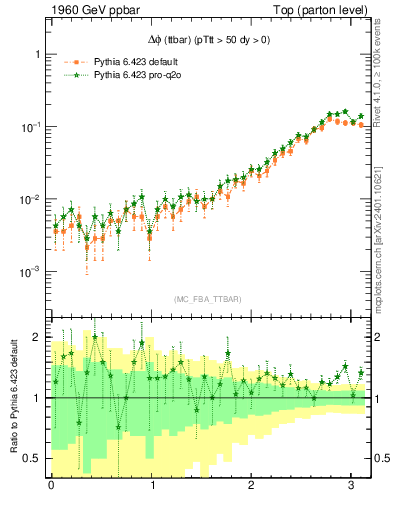 Plot of dphittbar in 1960 GeV ppbar collisions