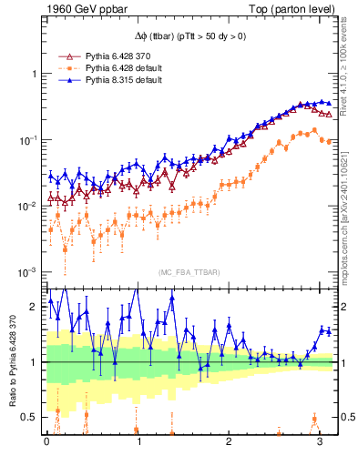 Plot of dphittbar in 1960 GeV ppbar collisions