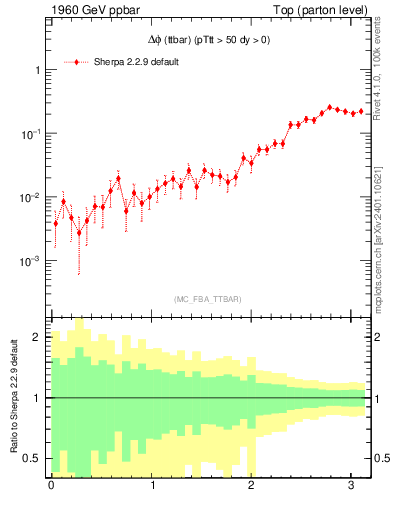 Plot of dphittbar in 1960 GeV ppbar collisions