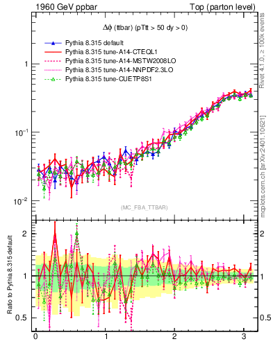 Plot of dphittbar in 1960 GeV ppbar collisions