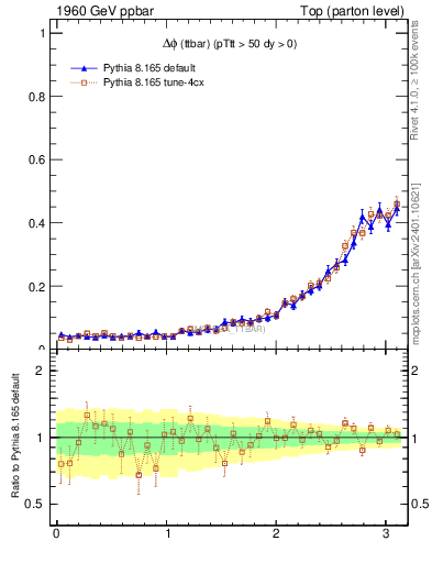 Plot of dphittbar in 1960 GeV ppbar collisions