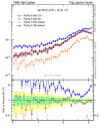Plot of dphittbar in 1960 GeV ppbar collisions