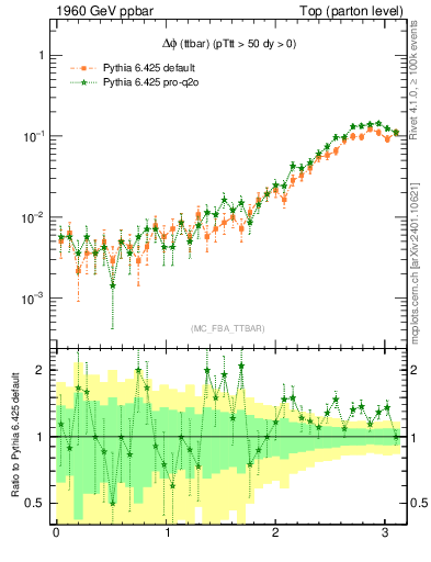 Plot of dphittbar in 1960 GeV ppbar collisions